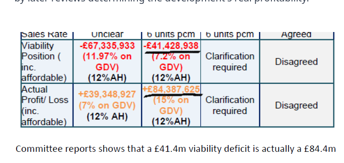 35% Campaign (@35percent_ean) on Twitter photo New blog post: Aylesham scheme rejected - <a href="/BerkeleyGroupUK/">Berkeley Group</a> claims scheme is unviable with a minus £41m deficit but their own figures show £84m estimated profit! 35percent.org/posts/aylesham… New blog post: Aylesham scheme rejected - <a href="/BerkeleyGroupUK/">Berkeley Group</a> claims scheme is unviable with a minus £41m deficit but their own figures show £84m estimated profit! 35percent.org/posts/aylesham…