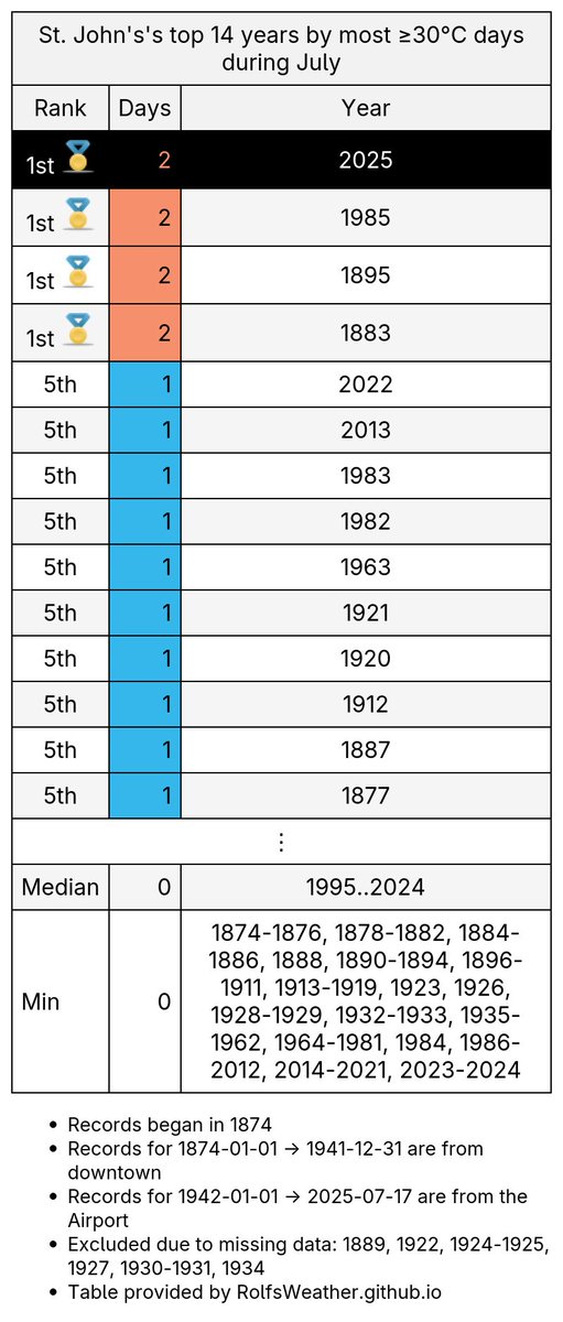 YYT_Weather's tweet image. Today is #StJohns's 2nd ≥30°C day this July which raises 2025 from 4th to 1st place for the most during July. Just 1 more day to break the all-time record. #YytWx #YYT #NLWx