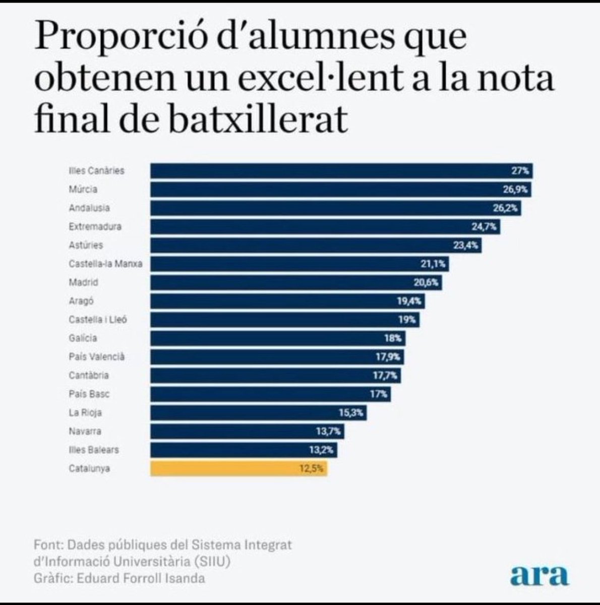 <a href="/MonDiari/">El Món</a> <a href="/jmbotanch/">Josep M. Botanch</a> Deixem fora estudiants catalans amb una nota de 13 perquè un munt de gent d'altres CCAA amb nota inflada han entrat abans. Despres tornaran a la seva CCAA amb el titol i nosaltres haurem d'importar metges sudamericans