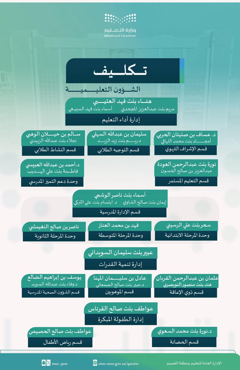 قرار |

مدير عام #تعليم_القصيم يصدر عددًا من قرارات التكليف.