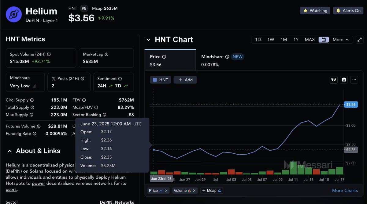 HNT is up 64% since we called the bottom on June 23rd based on fundamentals growth and downstream effects of the August 1st Halving.

In that same period: 

BTC: +13.4%
ETH: +53.5%
SOL: +20.7%
AAVE: +37.2%

To all the liquid funds - yes <a href="/MessariCrypto/">Messari</a> does have alpha.
