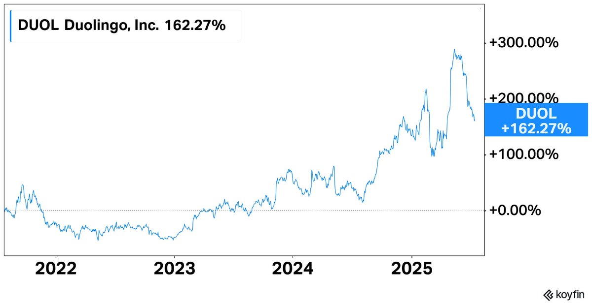 luizdezotti's tweet photo. Desde a listagem da Duolingo (DUOL) na bolsa em 2021, as ações se valorizaram em +162,27% (em dólar).

Contudo, essa valorização foi acompanhada de grande volatilidade, com movimentos fortes de alta e de baixa, fazendo as ações oscilarem de $ 145,05 a 544,93 nos últimos 12 meses.

Atualmente, ela é negociada em torno de $ 360.