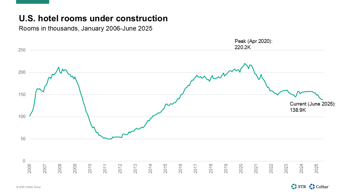 The volume of U.S. hotel rooms in construction fell YoY for a sixth consecutive month, due to several factors including: 

📉 Hotel demand trending downward
💸 Economic uncertainty
🚧 Rising construction costs

Read more here: bit.ly/44TKz2T