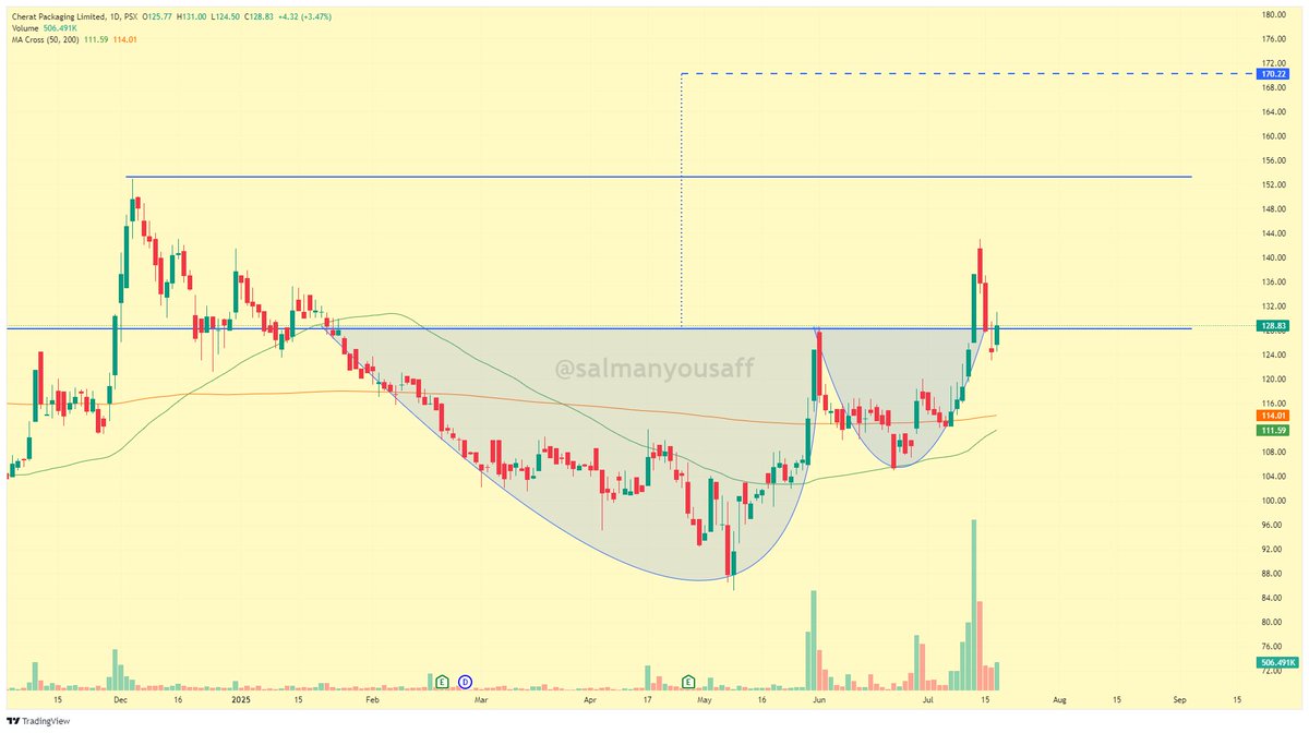 SalmanYousaff's tweet image. #CPPL update 🧠📈
Breakouts test your patience. Retests reward your discipline
Told you — textbook retest at ₹127–128 played out perfectly ✅
Cup &amp;amp; Handle breakout still in play 🎯
Next resistance: ₹155... eyes still on ₹170 👀🚀

#PSX #KSE100 #TradingView