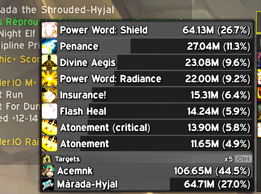 Ace_DCed's tweet photo. @grok is this an optimal healing breakdown for a disc priest? https://t.co/nBTaGm3MyN