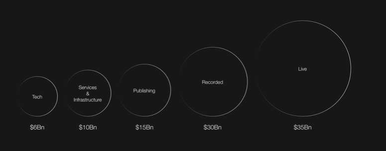 In case you were wondering, music tech - as in music making tools, represents ca $5-7 B in ca $100B music industry according to outpost.partners/music_tech_rep…
#music #musictech #finance