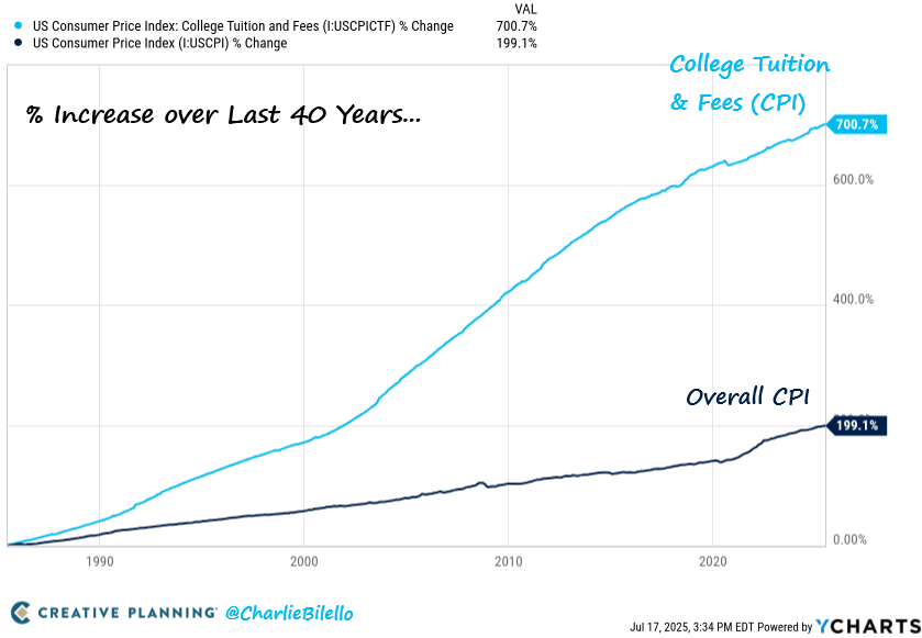 charliebilello's tweet photo. Over the last 40 years, College Tuition and Fees in the US have increased by over 700% (8x) while overall Consumer Prices (US CPI) are up 199% (3x). https://t.co/hdmC8B2575