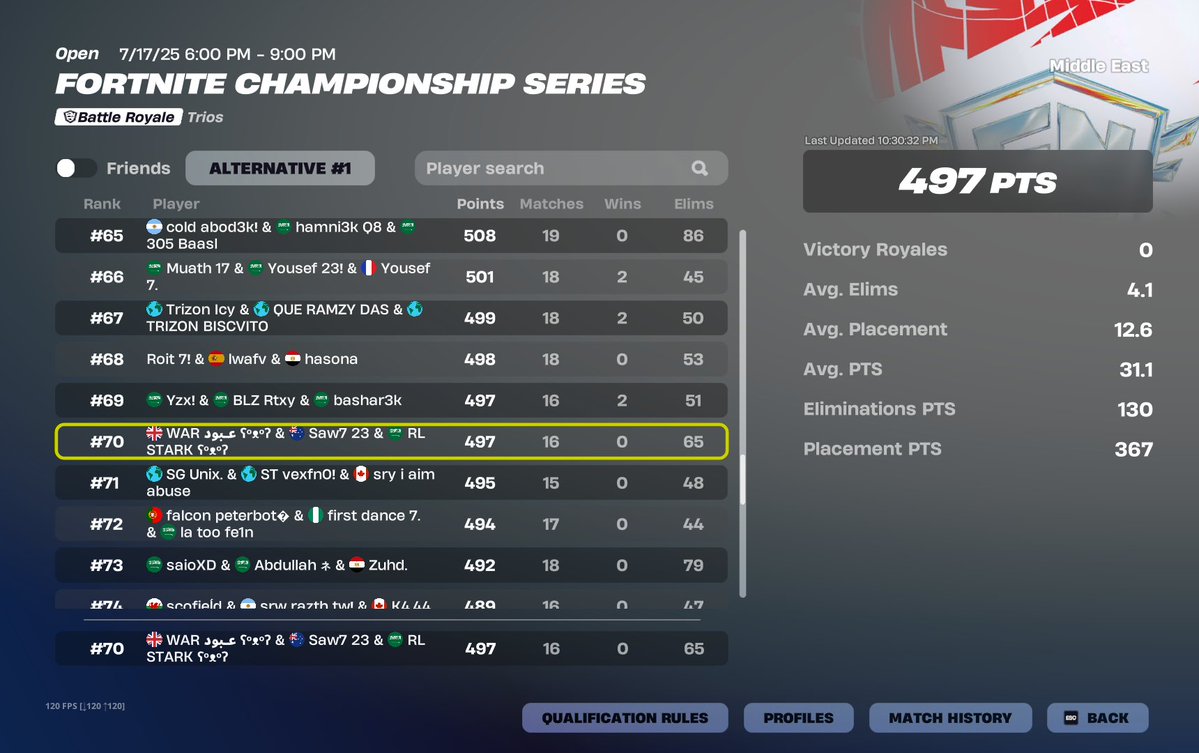 we are top 70, report these teams so we can qual
top 62 / cheaters
 
top 59 / cheaters

top 57 / cheaters (edited)

top 50 / cheaters

top 46 / cheaters

top 44 / cheaters

top 42 / cheaters

top 36 / cheaters

top 30 / cheaters
NEW

top 13 / cheaters