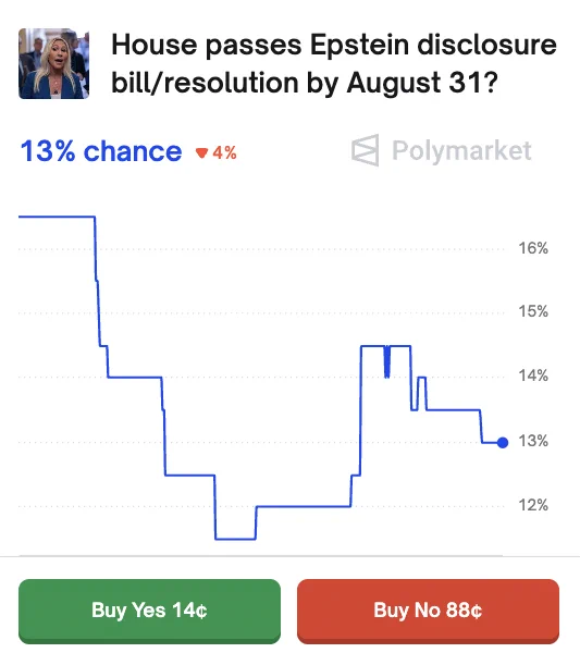 🚨 BREAKING: Rischio ridotto al 13% per l'approvazione dell'Epstein Files Transparency Act: scommesse su politici coinvolti?