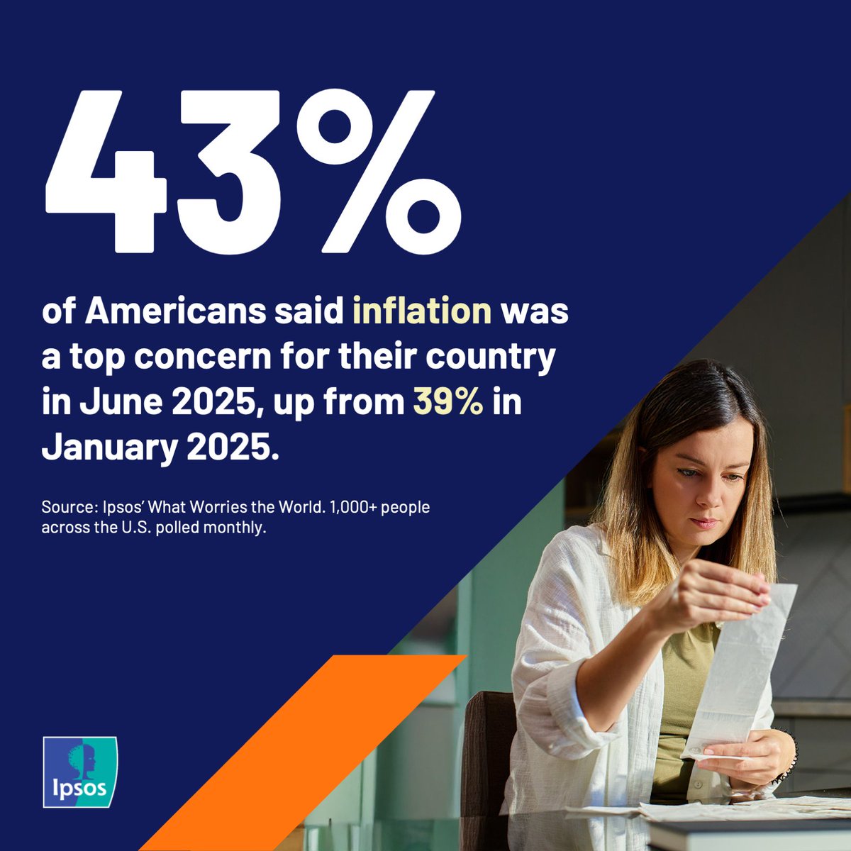 ipsospa's tweet image. Consumer prices in America rose 2.7% in June as U.S. President Donald Trump’s tariffs started taking hold. Inflation continues to be the top issue among Americans 👉 ipsos.com/en/what-worrie…