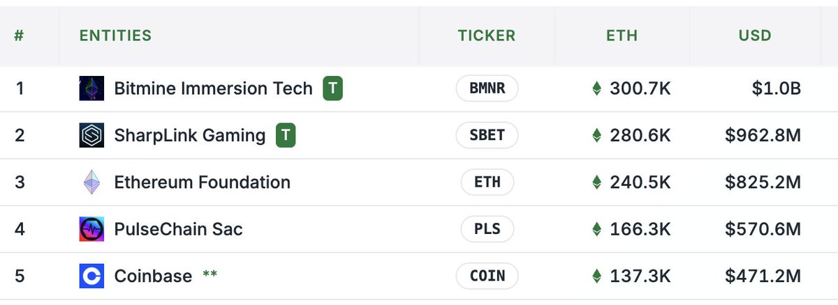 Lorenzo Valente (@lorenzoark) on Twitter photo Imagine if, instead of just one <a href="/MicroStrategy/">Strategy</a>, you had two, racing head-to-head to see who can accumulate the most ETH.
That’s exactly what’s happening right now.
Both <a href="/BitMNR/">Bitmine Immersion Technologies, Inc.</a> and <a href="/SharpLinkGaming/">SBET (SharpLink Gaming)</a> now hold more ETH than the Ethereum Foundation.
They both have roughly 30 bips Imagine if, instead of just one <a href="/MicroStrategy/">Strategy</a>, you had two, racing head-to-head to see who can accumulate the most ETH.
That’s exactly what’s happening right now.
Both <a href="/BitMNR/">Bitmine Immersion Technologies, Inc.</a> and <a href="/SharpLinkGaming/">SBET (SharpLink Gaming)</a> now hold more ETH than the Ethereum Foundation.
They both have roughly 30 bips