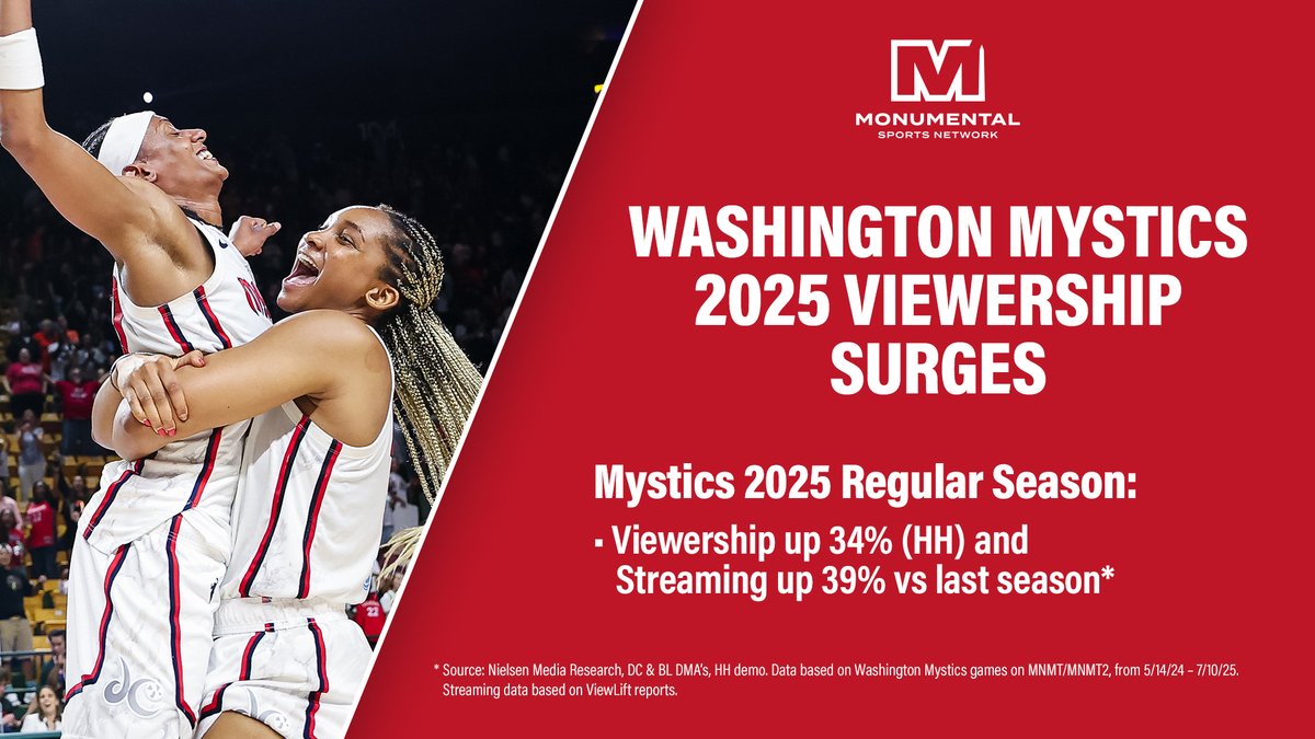 ZacharyLeonsis's tweet image. Fan engagement with the @WashMystics continues to accelerate. At the @WNBA All-Star break, linear viewership is up 34% and streaming is up 39% compared to last season. 🏀🚀
We’re working hard to meet the moment with consistent, innovative coverage all season long.
These ratings…