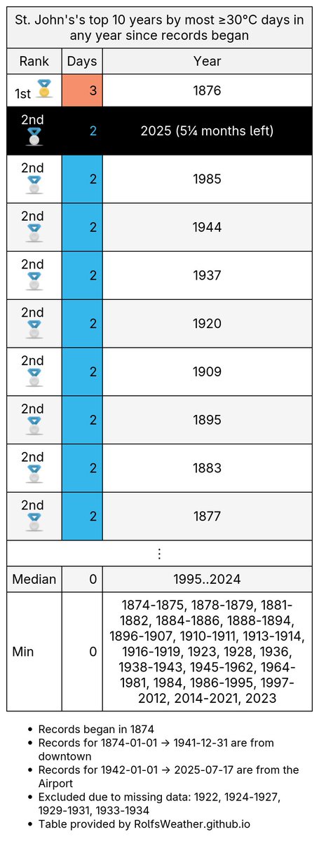 YYT_Weather's tweet image. Today is #StJohns's 2nd ≥30°C day this year which raises 2025 from 10th to 2nd place for the most in any year since records began. Just 1 more day to get to 1st place. #YytWx #YYT #NLWx