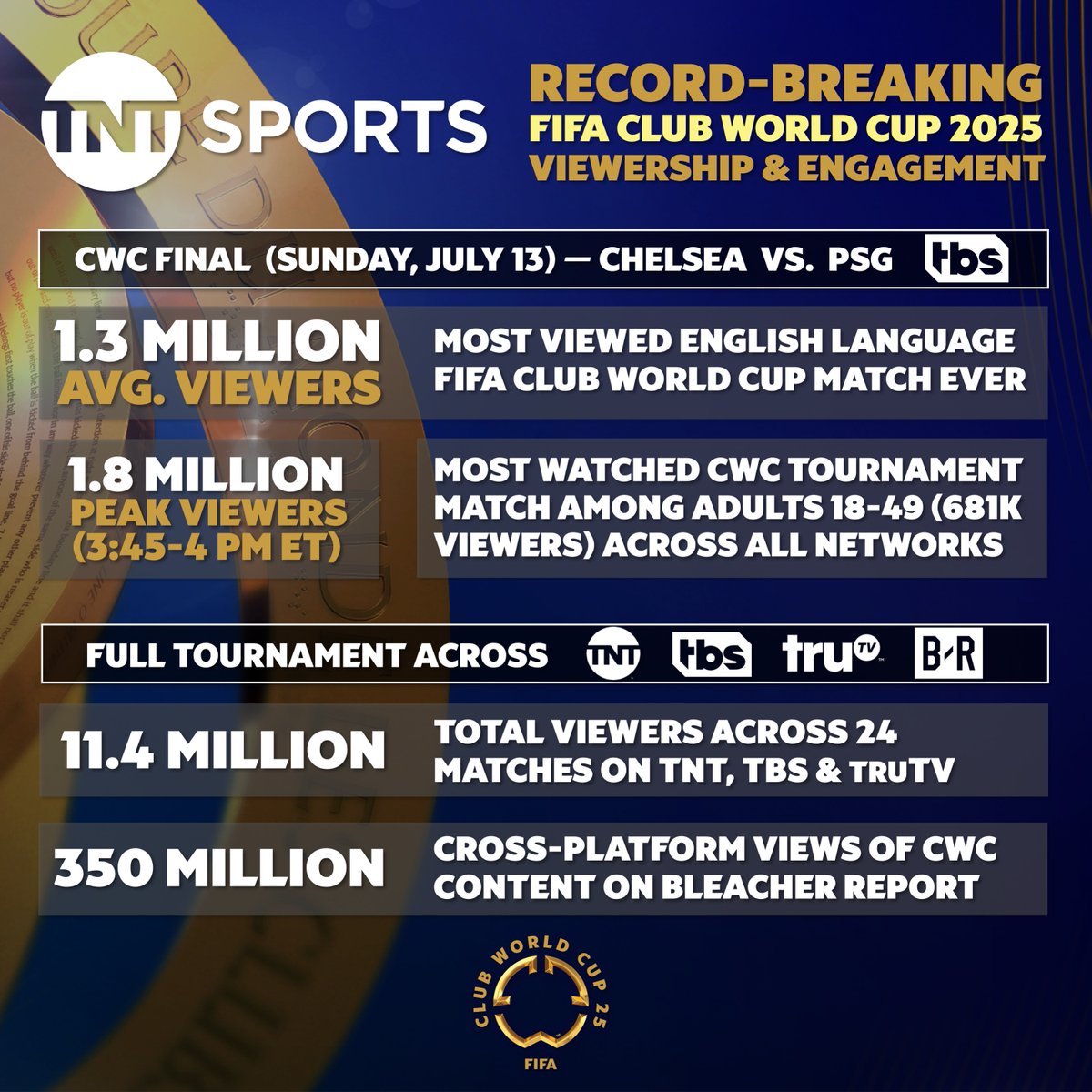 TNTSportsUS's tweet image. TNT Sports' networks and platforms — TNT, TBS, truTV and @BleacherReport — delivered breakthrough viewership and engagement for Sunday's finale and across the entire month-long FIFA Club World Cup 2025.
By the numbers ⤵️