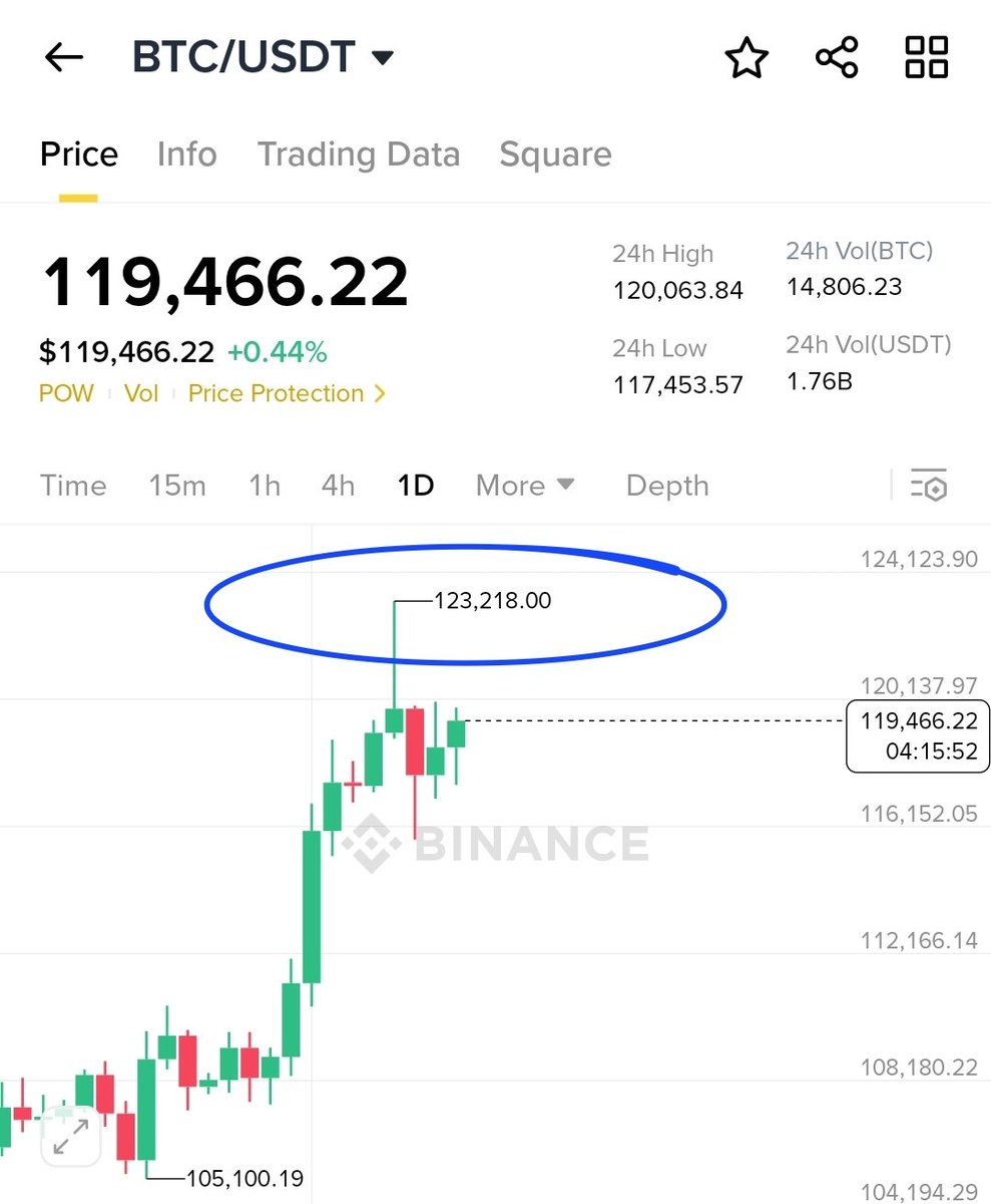 Lafichart's tweet photo. #BTC 

🚨🚨 قارن بين الآن و قبل 8 شهور 👏

الرقم الي توقف عنده البتكوين ( لحد الان ) مذكور في التحليل الرئيسي من 8 شهور 🫡🤝

من 8 شهور و الرؤية واضحه بالنسبة للبتكوين ولا أعتقد محلل في العالم رسم حركة #البتكوين بالدقة الي تم طرحها بفضل الله ...

 الاستحواذ ضغط العملات خلال الشهور الماضية كلها و هذا الشيء الي طفّش الناس و شككهم في التحليلات 

و خلق نوع من عدم الثقة في السوق ، و هذا الطبيعي عند الجميع 👍

🟢 و لكن أجدد التأكيد : دام التحليلات الرئيسية أخذت طريقها في النجاح و تحقيق الأهداف 👈 فبإذن الله باقي التحليلات راح تلحق فيها و تتوجه كل عملة لأهدافها 🎯

ثق بما يُطرح و خلي عندك نفس طويل لان هذا السوق مهو سهل 🌹