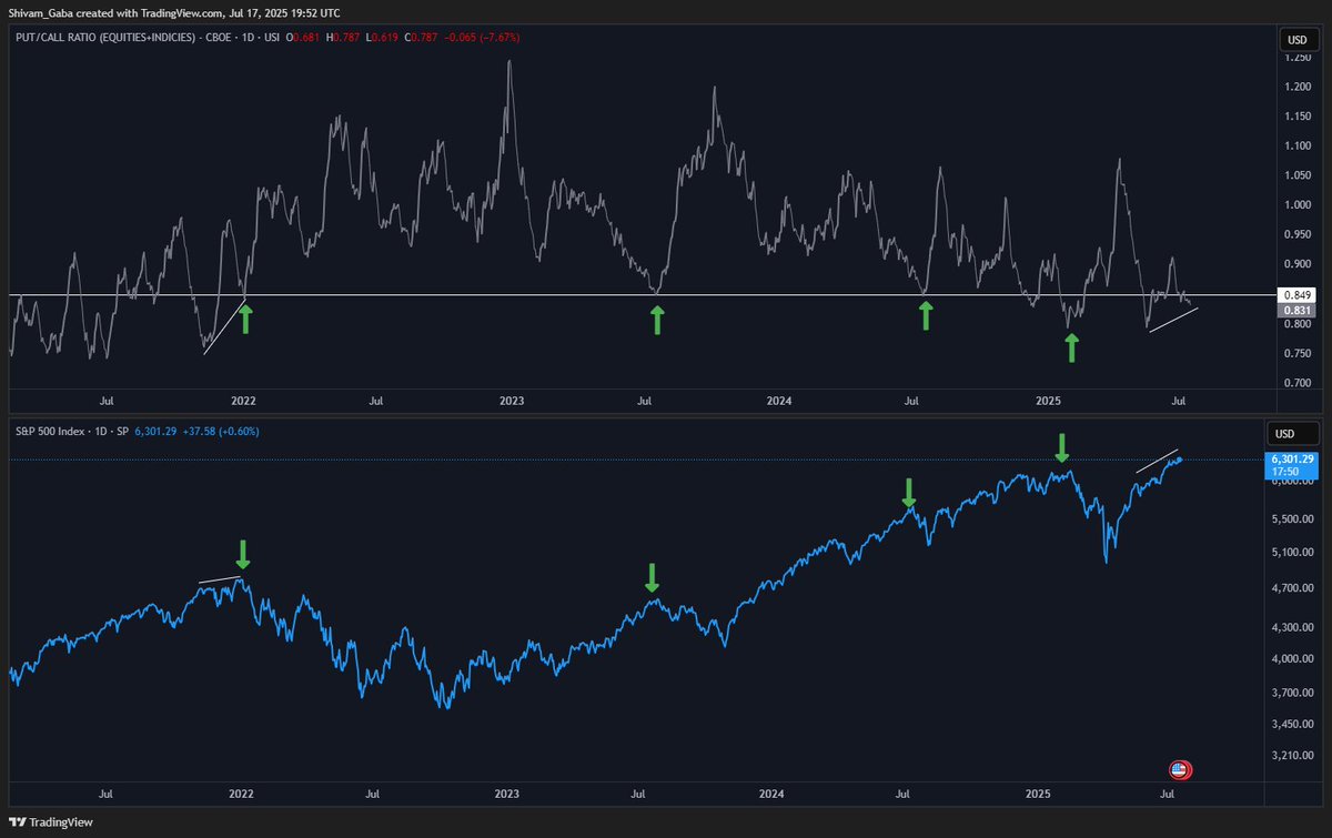 shivam__gaba's tweet image. 13-day Volume Put/Call Ratio has dropped to levels that previously marked caution zones for US markets.

Low readings like these often reflect excessive optimism or complacency. Worth keeping an eye on.

#SPX #PCR #USMarkets #trading #StockMarket #TrumpTariffs #Nasdaq #NASDAQ100