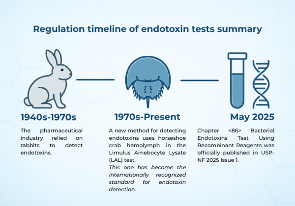 wakopyrostar's tweet photo. In May, new guidelines on bacterial endotoxins test using recombinant reagents published in U.S. Pharmacopeia 🎉

More about the regulations by different pharmacopoeia in our blog: https://t.co/ehNsjjZ2VU https://t.co/vsUYFGieaz