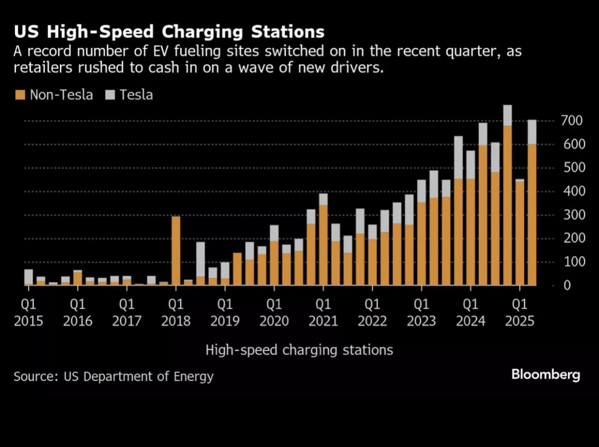 One of our advisory council members, @EVgonetwork is helping lead the charge as the U.S. adds new EV stations across the map. With smart pricing and a focus on reliability, they now serve 1.4M drivers at over 1,100 stations.

📖 latimes.com/environment/st…