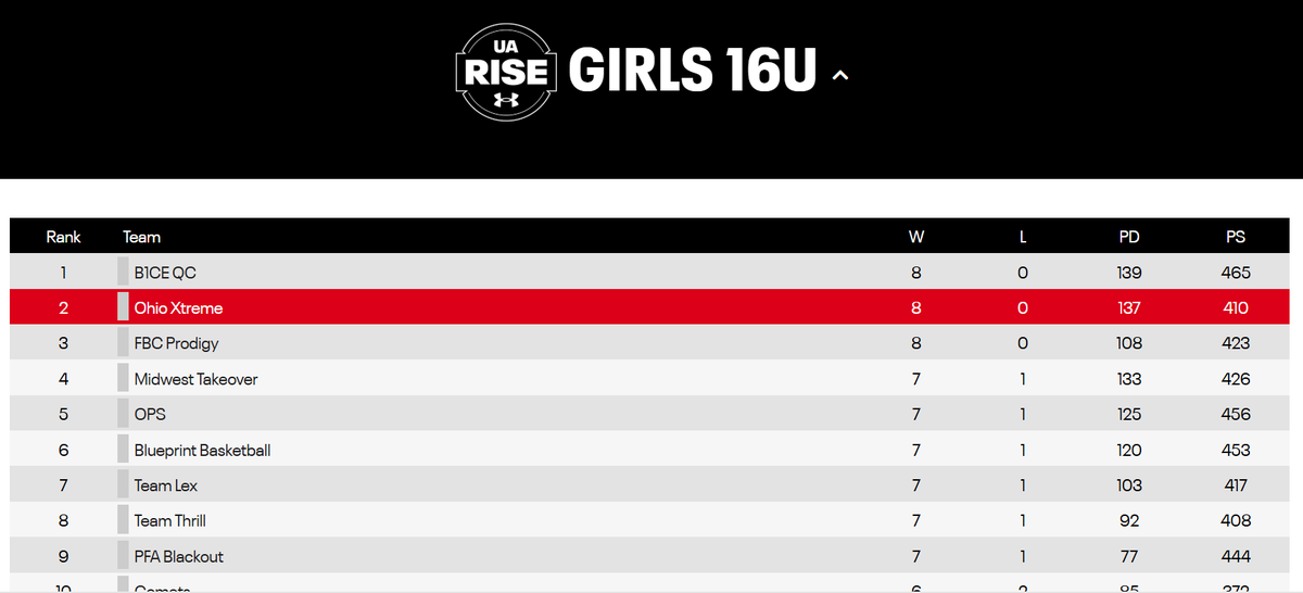 8-0 / Ranked #2 of 54 teams going into Session 3 of UA Rise 2027 - Manheim PA this weekend!  Good luck <a href="/OhioXtreme/">Ohio Xtreme</a> <a href="/RowanKildoo/">Rowan Kildoo</a>