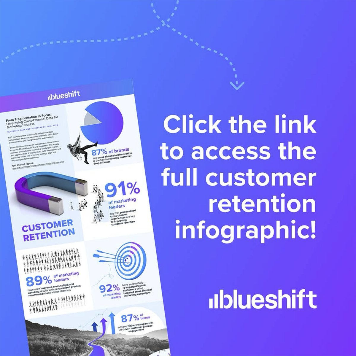 blueshiftlabs's tweet image. CACs are climbing. Budgets are shrinking. But customer retention is your secret weapon for growth.
Download the full infographic here: okt.to/CwiB7H
#CustomerRetention #MarketingStrategy #LifecycleMarketing #Infographic #RetentionWins