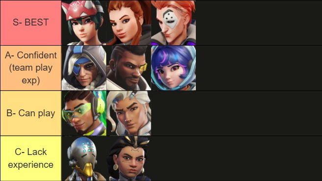 LFT FACEIT / Collegiate (Spring 2026)

- GM2 rank 33 finish S16
- Top 12 FACEIT Expert S4/S5
- 2nd at MWF LAN, 1st Wildcat League LAN, won our PlayFly division
- Flexible hero pool (FS + MS)
- Reliable, coachable, non-toxic

DM: iseagull for refs and more information