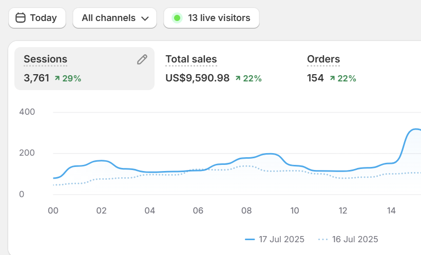 I used to dream of days like this

I spent years streaming, years stressing about income

Years wanting MORE and working hard

I quit in October last year to go chase those dreams

Made a bag, lost it, invested, lost it

And finally hit a winning ecom store

Not out of the