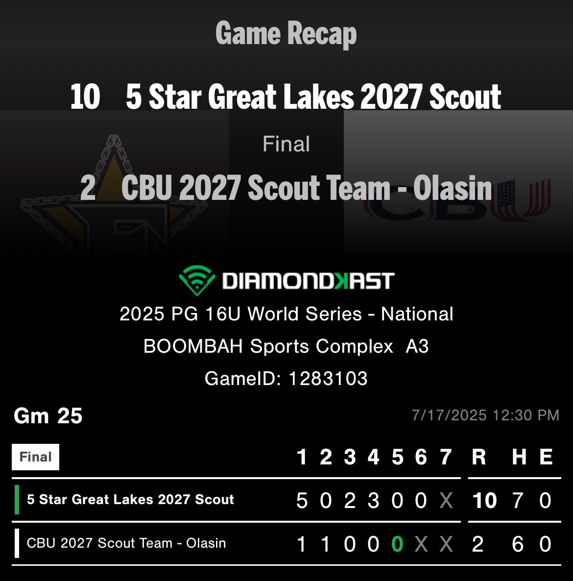 5 Star National Great Lakes Scout 2027 (@5starnatgl27) on Twitter photo Big W today against PG nationally ranked #6 opponent!
Highlights:
<a href="/RileyAckerman23/">Riley Ackerman</a> 5IP 0BB 5Ks
<a href="/aidangnatt/">Aidan Gnatt</a> 2H 4RBIs
<a href="/shane_bardwell_/">Shane Bardwell</a> 3B 2RBIs
<a href="/chasenel2ball/">Chase Nelson</a> <a href="/tristanwilson22/">Tristan Wilson</a> <a href="/Brodylanghans3/">Brody Langhans</a> <a href="/M_stalbaum13/">Miller Stalbaum</a> all with hits
<a href="/BobbyAtTheHub/">Bobby Morris</a> <a href="/CowanJerry/">Jerry Cowan</a> Big W today against PG nationally ranked #6 opponent!
Highlights:
<a href="/RileyAckerman23/">Riley Ackerman</a> 5IP 0BB 5Ks
<a href="/aidangnatt/">Aidan Gnatt</a> 2H 4RBIs
<a href="/shane_bardwell_/">Shane Bardwell</a> 3B 2RBIs
<a href="/chasenel2ball/">Chase Nelson</a> <a href="/tristanwilson22/">Tristan Wilson</a> <a href="/Brodylanghans3/">Brody Langhans</a> <a href="/M_stalbaum13/">Miller Stalbaum</a> all with hits
<a href="/BobbyAtTheHub/">Bobby Morris</a> <a href="/CowanJerry/">Jerry Cowan</a>