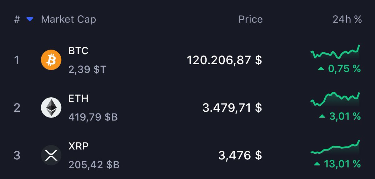 RippleXrpie's tweet photo. #XRP will destroy your market cap theory. Market cap is a myth. 

XRP is coming for #1 ��� https://t.co/xUSuIBcjZc