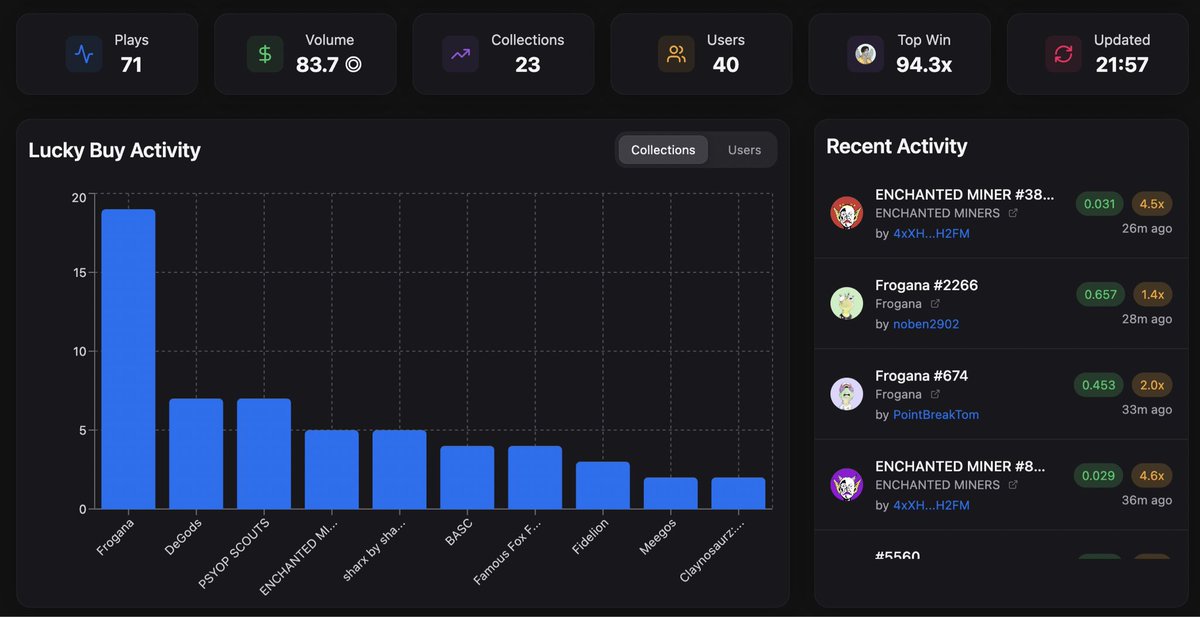 dowaque's tweet image. Just shipped a real-time dashboard for @MagicEden’s Lucky Buy. 🫡
Built in 4 hours — shows trending collections, market share, and key stats.
Great tool for market makers and curious degens.
Try it out & let me know what you'd add 👇
chadbot.app/discovery?tab=…