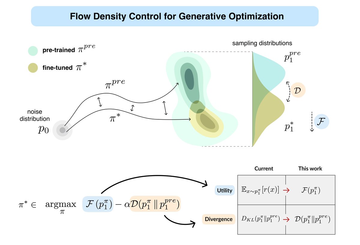 desariky's tweet image. Over the last years we understood how to control generative models via RL/control to maximize expected rewards under KL regularization. But for many applications, that’s not enough. Hence the question: can we control them further?

Excited to present our ✨Oral✨ paper “Flow…