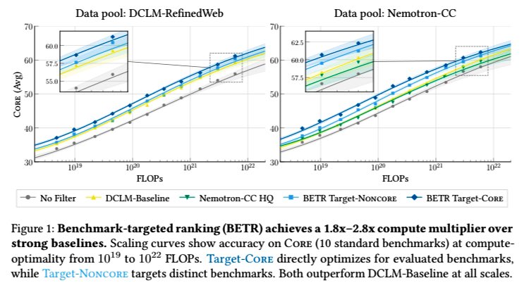 gm8xx8's tweet photo. Language Models Improve When Pretraining Data Matches Target Tasks

BETR (Benchmark-Targeted Ranking) picks training data that closely matches benchmark tasks, instead of relying on vague quality heuristics:

- Embed benchmark train examples + a small document sample
- Score by similarity
- Train FastText to rank full corpus

Result: 2.1× compute multiplier over DCLM-Baseline (4.7× over unfiltered). Outperforms on 9/10 Core tasks, scales cleanly from 10¹⁹ to 10²² FLOPs.

Two use modes:
- Target-Core: SOTA on eval benchmarks, but weak on unseen
- Target-Noncore: strong generalization, even to held-out tasks

Also:
- Scaling law insight: optimal filtering rate grows with model size → small models = strict filters; large models = broader data
- BETR shifts model capabilities with precision: you get what you target