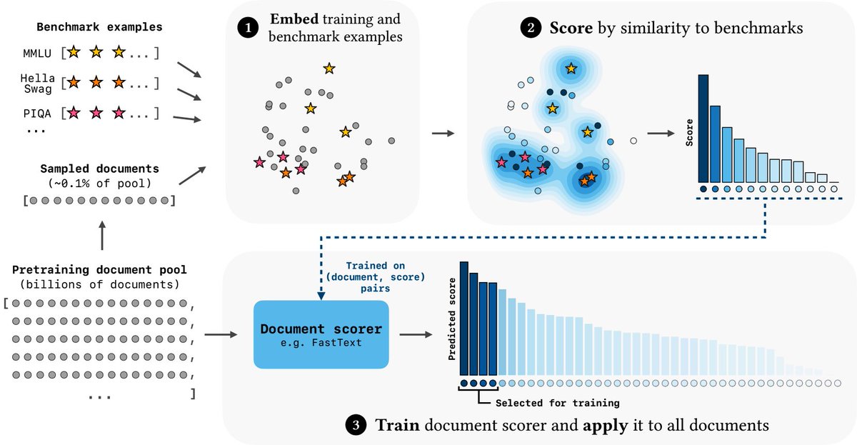 gm8xx8's tweet photo. Language Models Improve When Pretraining Data Matches Target Tasks

BETR (Benchmark-Targeted Ranking) picks training data that closely matches benchmark tasks, instead of relying on vague quality heuristics:

- Embed benchmark train examples + a small document sample
- Score by similarity
- Train FastText to rank full corpus

Result: 2.1× compute multiplier over DCLM-Baseline (4.7× over unfiltered). Outperforms on 9/10 Core tasks, scales cleanly from 10¹⁹ to 10²² FLOPs.

Two use modes:
- Target-Core: SOTA on eval benchmarks, but weak on unseen
- Target-Noncore: strong generalization, even to held-out tasks

Also:
- Scaling law insight: optimal filtering rate grows with model size → small models = strict filters; large models = broader data
- BETR shifts model capabilities with precision: you get what you target