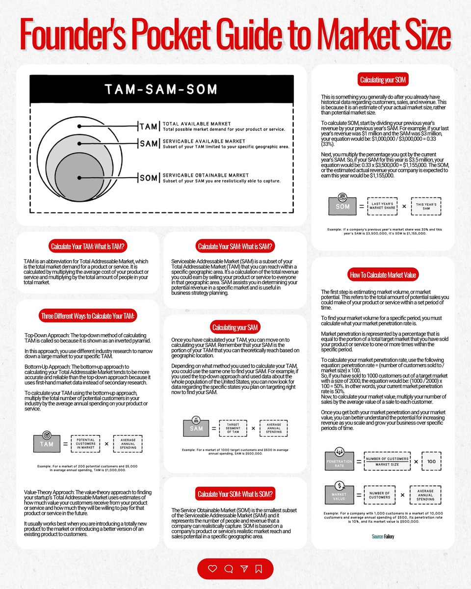 noDevBuild's tweet photo. Most founders we meet have no real grasp of TAM, SAM &amp; SOM.
They pitch with confidence but can't size their market.
If you're raising, building or just curious this is for you.
Stop guessing your market size.
#TAM #Startups #PitchDecks #VC #SaaS  
#BuildersInPublic #FounderLife https://t.co/slUv6QATcZ