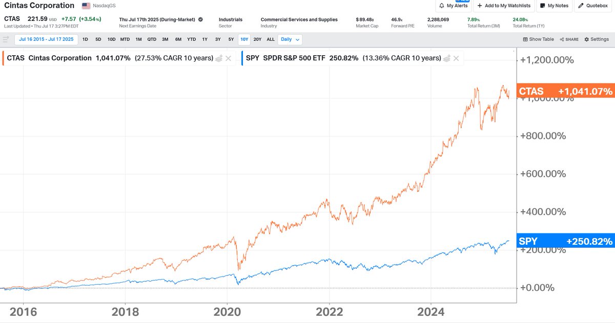 BushwoodCap's tweet image. Uniform rentals, cleaning supplies, and first aid equipment is a 10-bagger over the past 10 years.
Cintas $CTAS 10-year chart...