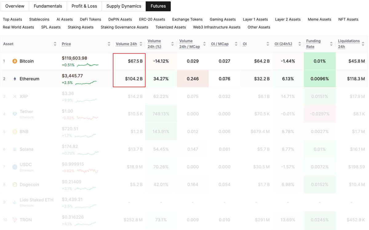 🚨 BREAKING: I futures di $ETH superano quelli di $BTC: volume e interesse aperto in crescita