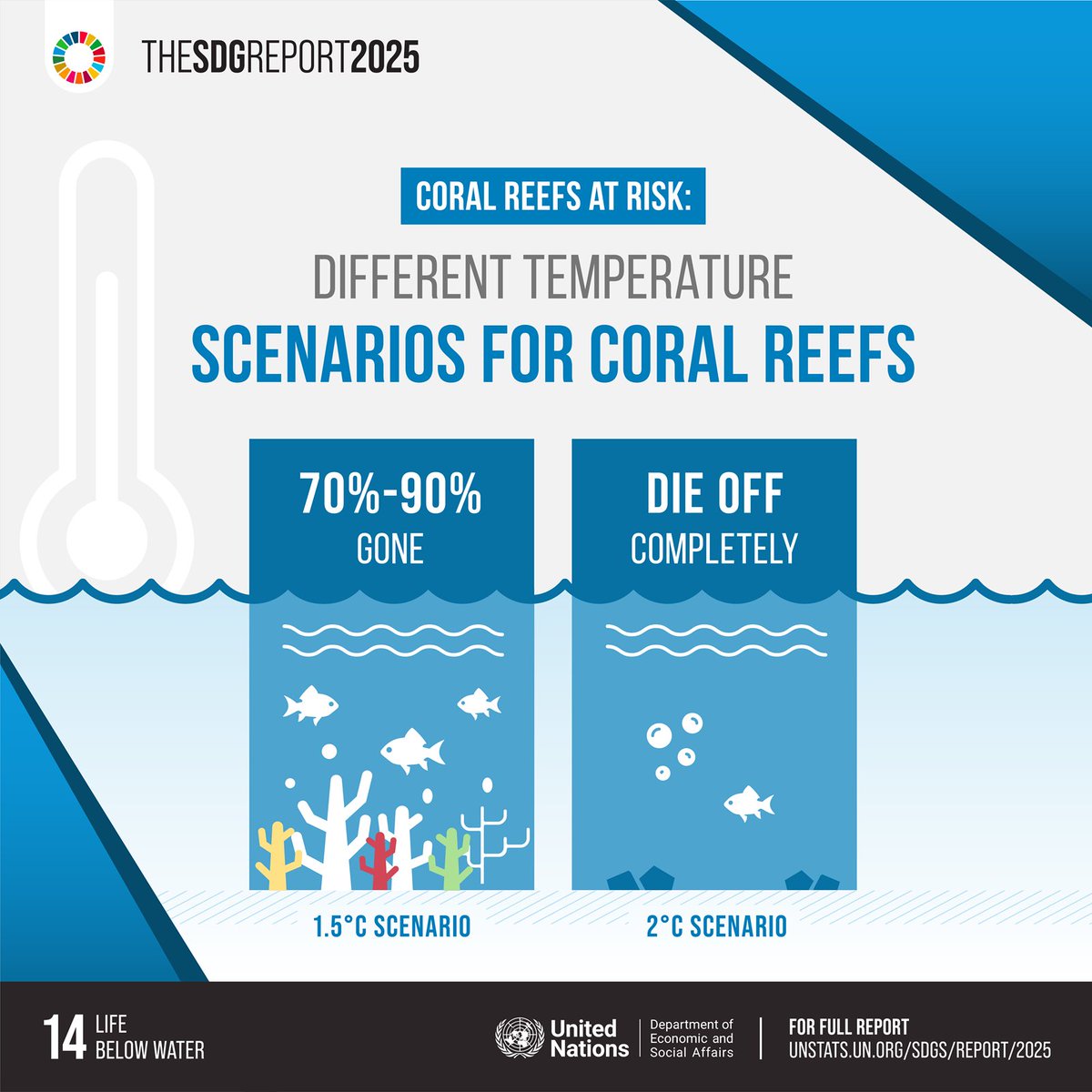 UNDESA's tweet image. 🌊 Latest coral bleaching event affected 84% of reefs globally across 83 countries.
⚠️ At 2°C global warming, nearly all reefs would disappear, threatening biodiversity and climate resilience.
➡️ Learn more: unstats.un.org/sdgs/report/20…
#SDGReport #SDGs #GlobalGoals