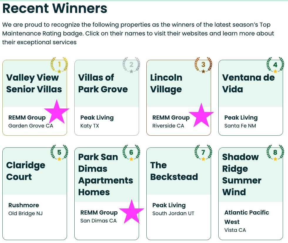 TheREMMGroup's tweet image. 3 REMM Group properties made AppWork’s Top 25 for Summer 2025! 
🥇 Valley View (1st)
🥉 Lincoln Village (3rd)
🏅 Park San Dimas (6th)
Shoutout to our amazing maintenance teams for top-tier service! Thank you @AppWorkCo 
#MaintenanceMatters #Top25 #AppWork
