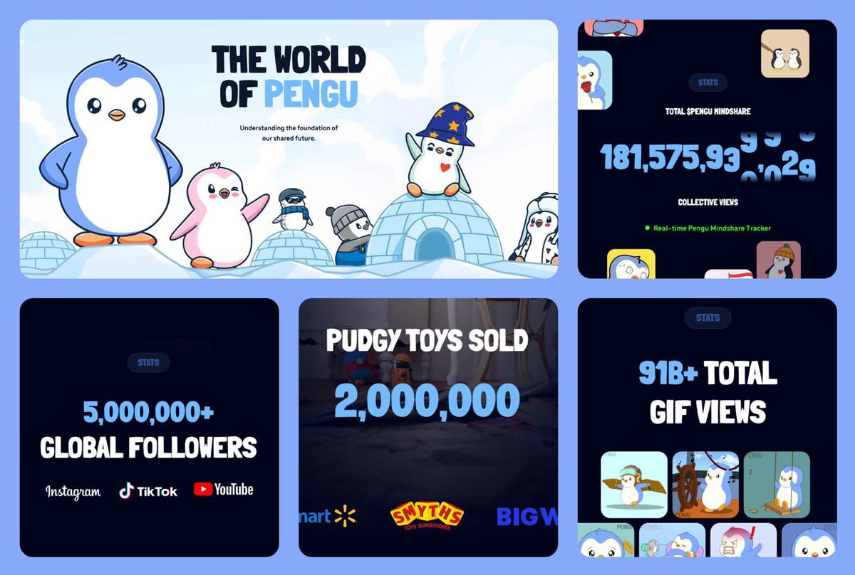 SteveG60117's tweet photo. The new $PENGU site is kinda wild.

It lays out just how things have come…

🐧 183B+ total $PENGU mindshare

🐧 5M+ global followers across IG, TikTok, and YouTube

🐧91B+ GIF views 

🐧 2M toys sold in places like Walmart, Wlagreens, etc

🐧 $PENGU already on Coinbase, Binance, Shopify, etc

🐧 868K holders, with $375M+ burned (13.69% of supply)

🐧 Pudgy NFTs at $1.5B+ total volume, 17K+ holders, $650K highest sale

And somehow it’s still early.

They’re building IP, toys, memes, a massive community, and now a token that actually has reach outside of crypto.
Feels like the first memecoin with real infrastructure behind it.

Pengu isn’t just a token. It’s culture.