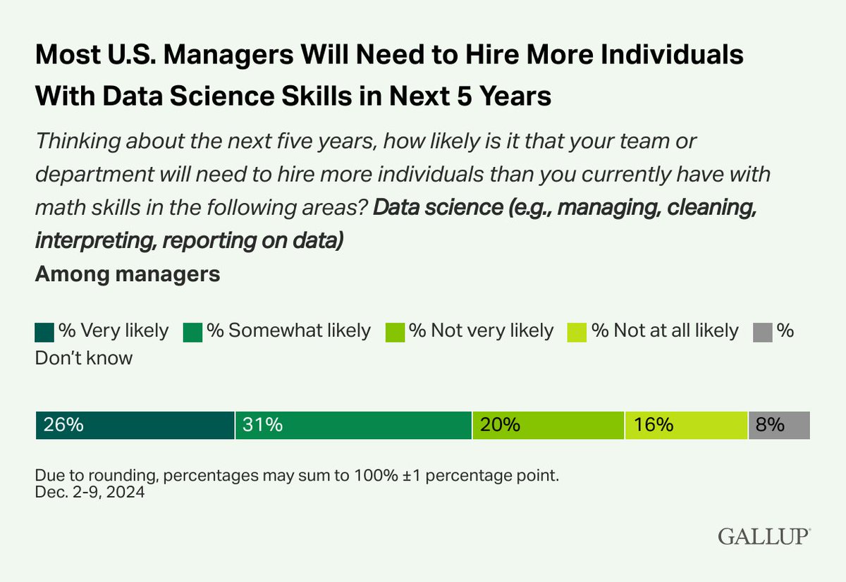 Gallup's tweet image. 57% of managers in the U.S. say it is likely that they will need to hire more individuals with data science skills in the next five years.