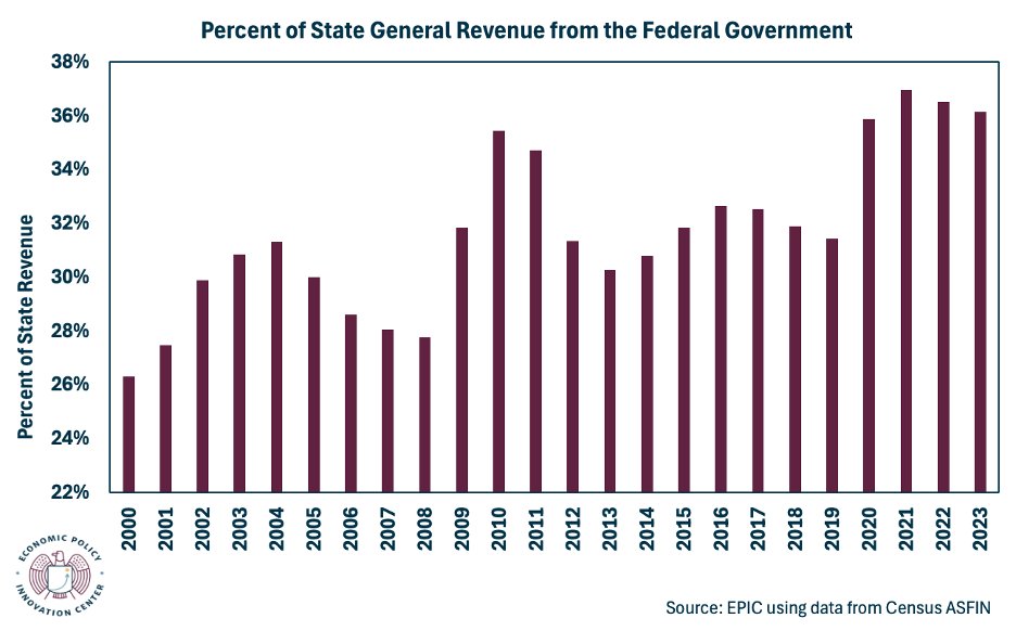 paulwinfree's tweet image. States are becoming more reliant on federal transfer payments. A huge portion of this is Medicaid. However, during every economic crisis, more programs are created to send money to state governments.