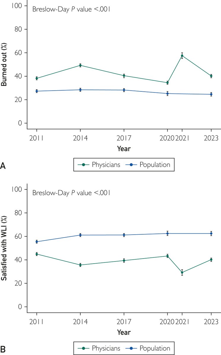 This analysis provides important insights into variation in occupational burnout and satisfaction with work–life integration among US physicians between 2011-2023.
mayocl.in/3IBJyVz