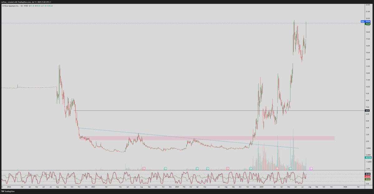 neftun_'s tweet photo. i have good amount of $RIVN thanks to an old friend

he returned the favor by investing the percentage of the profit that he made of $QBTS after I shared at $1.7

we closed at $8.5, $QBTS now $20 lol https://t.co/kyPpsoJBF9