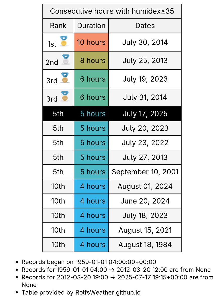 YYT_Weather's tweet image. Streak over. After 5 consecutive hours with humidex≥35 in #StJohns, the humidex was only 34.4 today at 4:30pm. We made it to 5th place, only 5 hours behind the record. #YytWx #YYT #NLWx