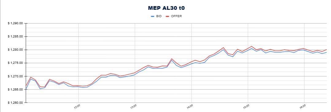 CGR_Consulting's tweet image. MEP intradía de menos a más. Anclado en $1280.-