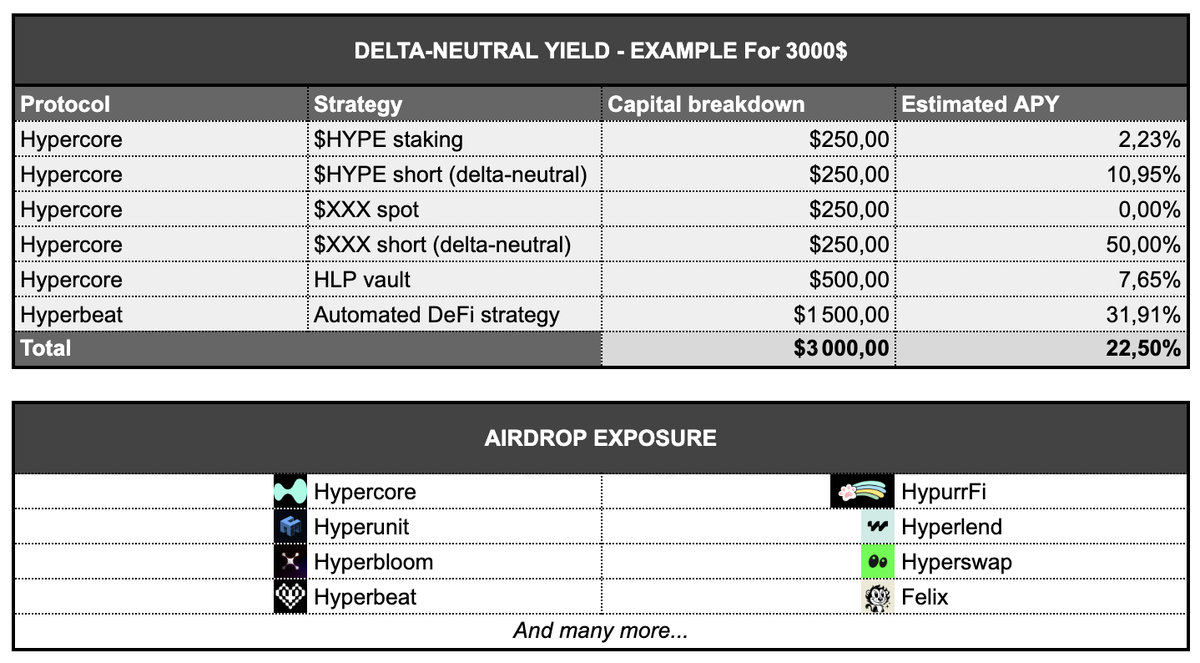 Tuuxxdotsol's tweet photo. Gm

I found a solid way to kill two birds with one stone:

– Earn 20%+ APY on my stablecoins
– Get smart exposure to upcoming @HyperliquidX ecosystem airdrops

Best part? It’s a delta-neutral, passive strategy — almost no active management needed.

Here’s the breakdown 🧵👇