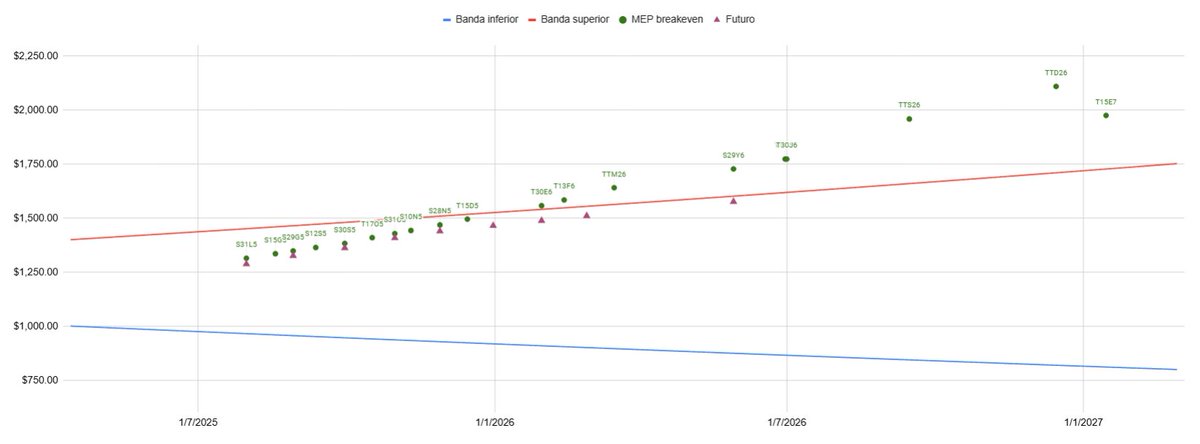 CGR_Consulting's tweet image. Con el esquema de bandas actual, así quedan los breakevens de los títulos a tasa fija.
T30E6 en adelante, si se mantiene el esquema, es ganancia sí o sí.