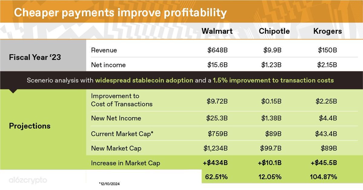 0xMatt1's tweet image. Stablecoin rails can remove billions in friction, enough to double grocery margins and add 60 percent to retailer valuations.
There is an immense amount of latent P&amp;L waiting on infrastructure.
The future is Stable.