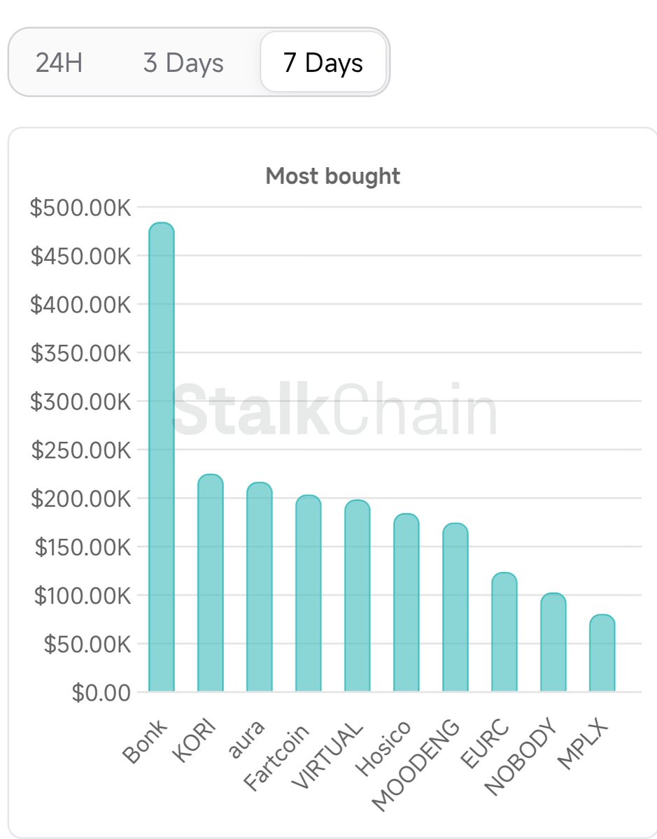 🚨 $BONK (<a href="/bonk_inu/">BONK!!!</a>) is the most bought token by smart money over the past 7 days, according to Stalkchain.