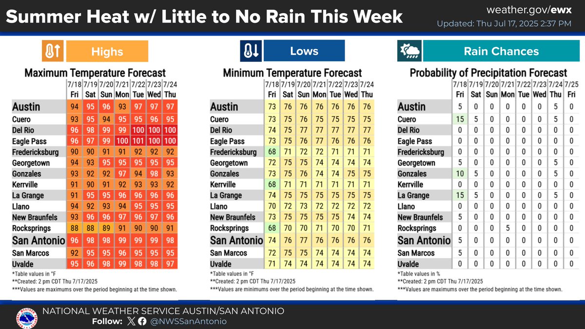 NWSSanAntonio's tweet image. Mild tonight featuring partly cloudy skies with lows in the upper 60s and 70s. Standard Summer heat will continue with little to no rain expected. Best chance of a spotty shower would be from Friday into early Saturday with a tropical disturbance off the coast of Louisiana. #txwx