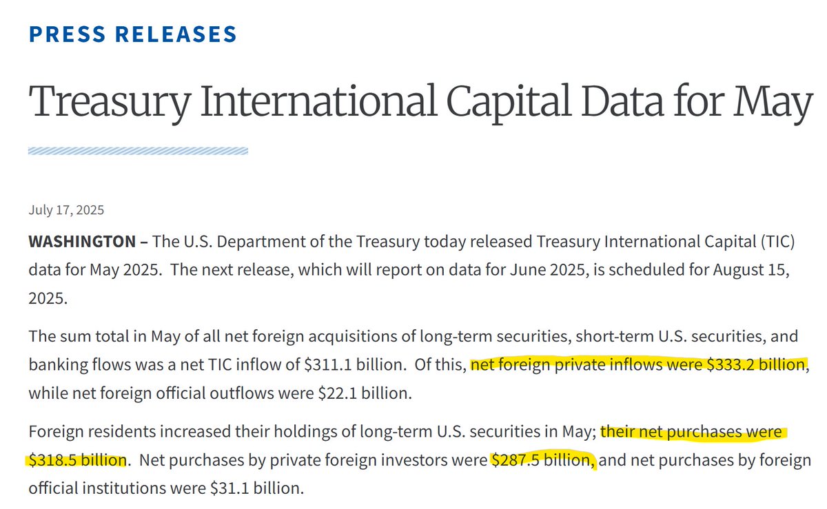 josephwang's tweet image. Wow huge btfd from foreigners in May. Yuge amount of net inflows into US assets. Mostly in Treasuries and Equities.